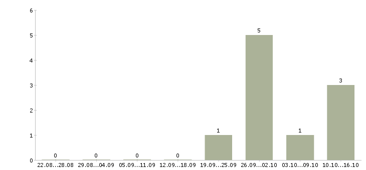 Работа менеджер по маркетингу и продвижению в Ярославле - Число вакансий в Ярославле по специальности менеджер по маркетингу и продвижению за 2 месяца