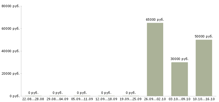 Вакансии аналитик отдела планирования в Новосибирске - Медиана зарплат аналитик отдела планирования в Новосибирске за 2 месяца