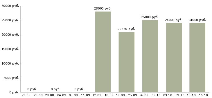Вакансии ведущий клиентский менеджер Башкортостан - Медиана зарплат ведущий клиентский менеджер Башкортостан за 2 месяца