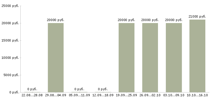 Вакансии ведущий специалист по обучению в Брянске - Медиана зарплат ведущий специалист по обучению в Брянске за 2 месяца