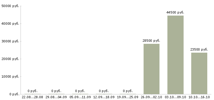 Вакансии ведущий специалист по обучению в Кирове - Медиана зарплат ведущий специалист по обучению в Кирове за 2 месяца