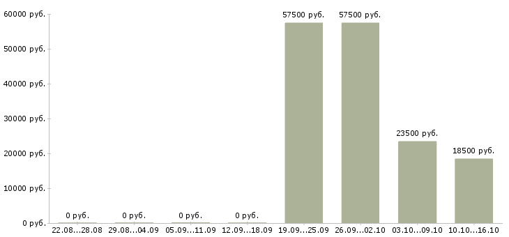 Вакансии ведущий специалист по обучению в Твери - Медиана зарплат ведущий специалист по обучению в Твери за 2 месяца