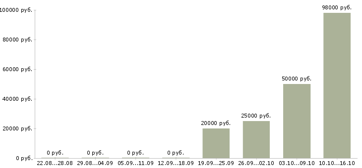 Вакансии водитель погрузчика смены Татарстан - Медиана зарплат водитель погрузчика смены Татарстан за 2 месяца