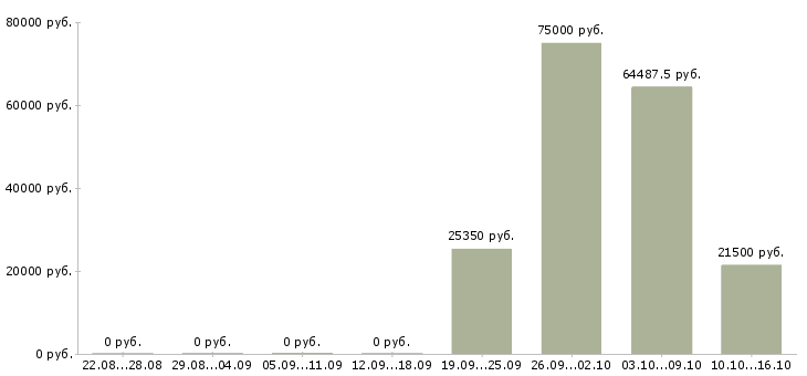 Вакансии водитель семейный на сменный график в Москве - Медиана зарплат водитель семейный на сменный график в Москве за 2 месяца