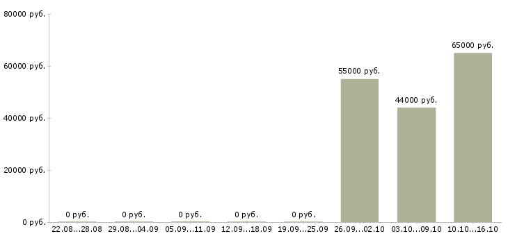 Вакансии грузчики вахтой с бесплатным проживанием в Калининграде - Медиана зарплат грузчики вахтой с бесплатным проживанием в Калининграде за 2 месяца