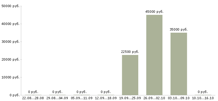 Вакансии дополнительный набор сотрудников в Саратове - Медиана зарплат дополнительный набор сотрудников в Саратове за 2 месяца