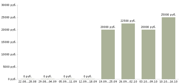 Вакансии интернет занятость на дому в Орле - Медиана зарплат интернет занятость на дому в Орле за 2 месяца