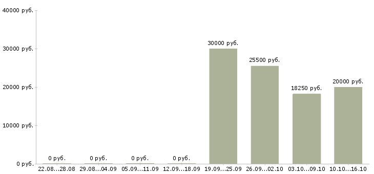 Вакансии консультант для работы в офисе в Уфе - Медиана зарплат консультант для работы в офисе в Уфе за 2 месяца