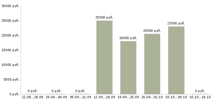 Вакансии консультант корпоративных клиентов в Чите - Медиана зарплат консультант корпоративных клиентов в Чите за 2 месяца