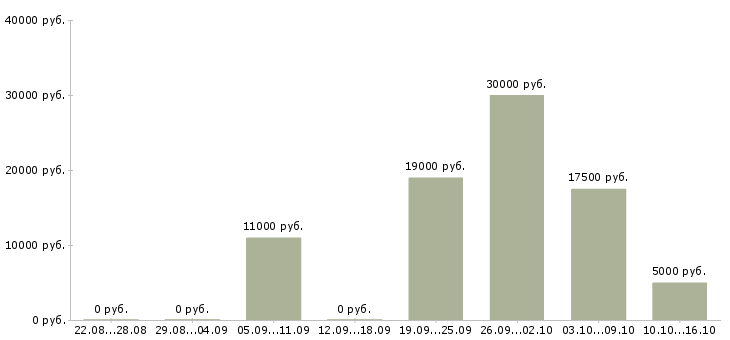 Вакансии крупной компании требуется менеджер в Архангельске - Медиана зарплат крупной компании требуется менеджер в Архангельске за 2 месяца