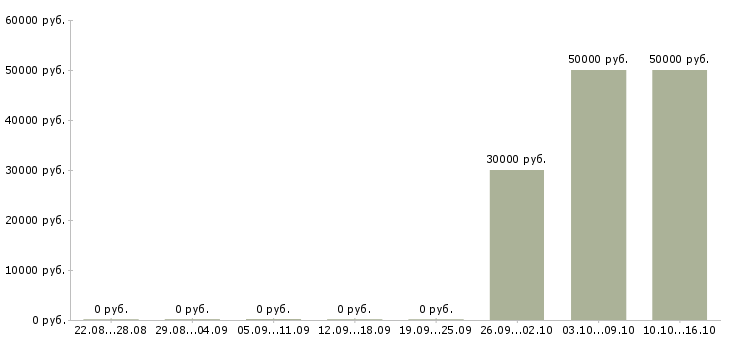 Вакансии маркетолог по продукту в Новосибирске - Медиана зарплат маркетолог по продукту в Новосибирске за 2 месяца
