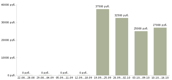Вакансии мастер по ремонту мобильной техники Санкт-петербург - Медиана зарплат мастер по ремонту мобильной техники Санкт-петербург за 2 месяца