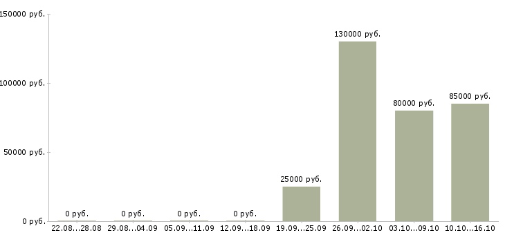 Вакансии менеджер в офис продаж недвижимости в Липецке - Медиана зарплат менеджер в офис продаж недвижимости в Липецке за 2 месяца