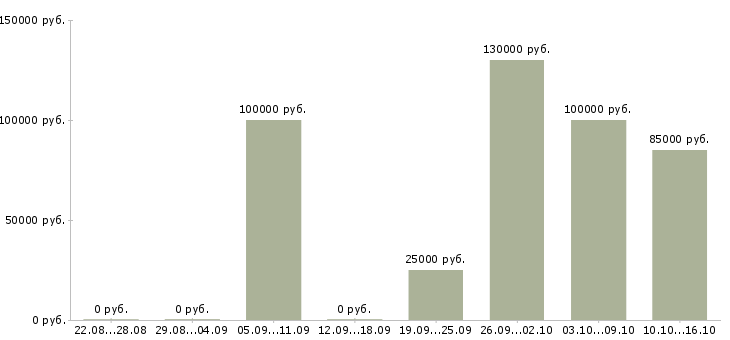 Вакансии менеджер в офис продаж недвижимости в Ульяновске - Медиана зарплат менеджер в офис продаж недвижимости в Ульяновске за 2 месяца
