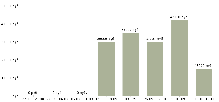 Вакансии менеджер гибкий график в Костроме - Медиана зарплат менеджер гибкий график в Костроме за 2 месяца
