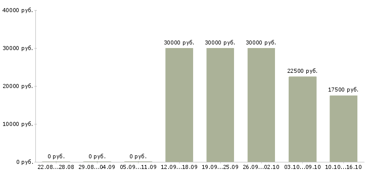 Вакансии менеджер информационных услуг в Иваново - Медиана зарплат менеджер информационных услуг в Иваново за 2 месяца