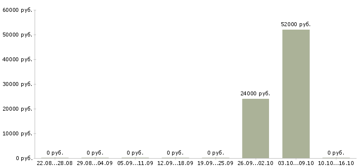 Вакансии менеджер отдела сопровождения клиентов в Тюмени - Медиана зарплат менеджер отдела сопровождения клиентов в Тюмени за 2 месяца