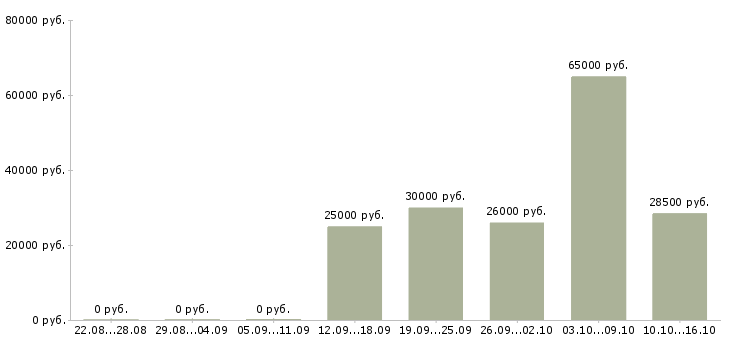Вакансии менеджер по ведению проектов в Астрахани - Медиана зарплат менеджер по ведению проектов в Астрахани за 2 месяца