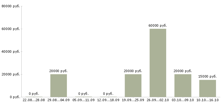 Вакансии менеджер по дистанционному обучению в Казани - Медиана зарплат менеджер по дистанционному обучению в Казани за 2 месяца