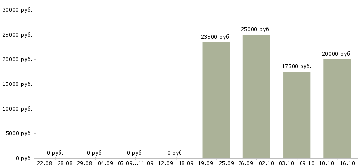 Вакансии менеджер по обработке заявок в Ульяновске - Медиана зарплат менеджер по обработке заявок в Ульяновске за 2 месяца