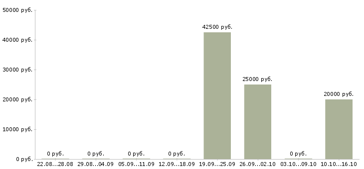 Вакансии менеджер по поддержке бизнеса в Архангельске - Медиана зарплат менеджер по поддержке бизнеса в Архангельске за 2 месяца