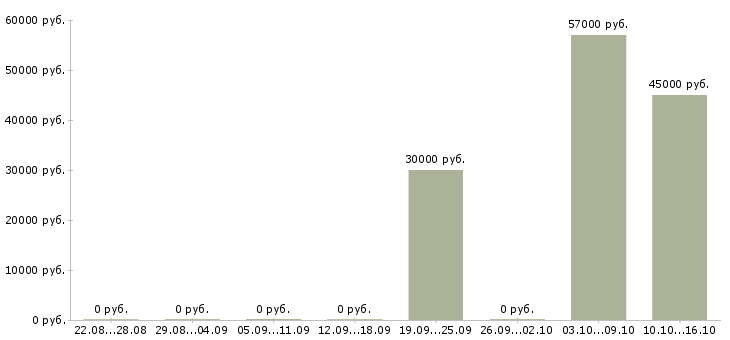 Вакансии менеджер по поддержке бизнеса в Липецке - Медиана зарплат менеджер по поддержке бизнеса в Липецке за 2 месяца