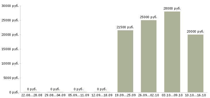 Вакансии менеджер по продажам в салон в Перми - Медиана зарплат менеджер по продажам в салон в Перми за 2 месяца