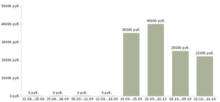 Вакансии менеджер по развитию и продвижению в Иваново - Медиана зарплат менеджер по развитию и продвижению в Иваново за 2 месяца