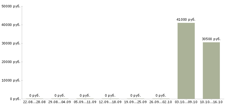 Вакансии менеджер по развитию организации Дагестан - Медиана зарплат менеджер по развитию организации Дагестан за 2 месяца