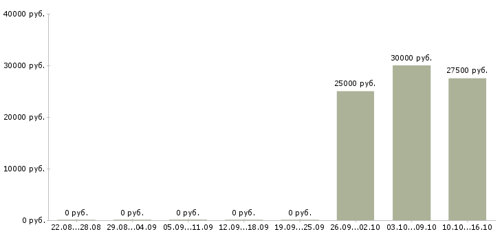 Вакансии менеджер по телефонным переговорам в Орле - Медиана зарплат менеджер по телефонным переговорам в Орле за 2 месяца