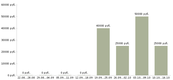 Вакансии менеджер регионального отдела продаж в Воронеже - Медиана зарплат менеджер регионального отдела продаж в Воронеже за 2 месяца