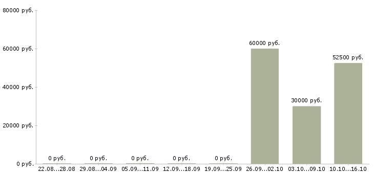 Вакансии механик по обслуживанию и ремонту в Подольске - Медиана зарплат механик по обслуживанию и ремонту в Подольске за 2 месяца