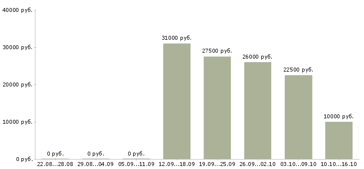 Вакансии онлайн сотрудник в интернет магазин в Иваново - Медиана зарплат онлайн сотрудник в интернет магазин в Иваново за 2 месяца