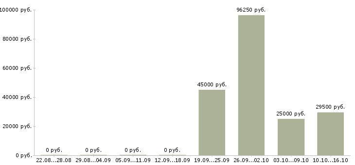 Вакансии оператор по обслуживанию клиентов в Перми - Медиана зарплат оператор по обслуживанию клиентов в Перми за 2 месяца