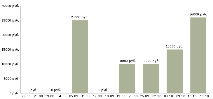 Вакансии оператор по приему входящих звонков в Уфе - Медиана зарплат оператор по приему входящих звонков в Уфе за 2 месяца