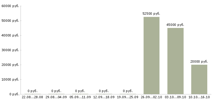 Вакансии подработка в интернете без опыта в Костроме - Медиана зарплат подработка в интернете без опыта в Костроме за 2 месяца