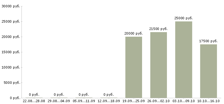 Вакансии подработка на дому на пк в Астрахани - Медиана зарплат подработка на дому на пк в Астрахани за 2 месяца