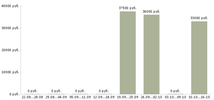 Вакансии продавец консультант с кассой в Мурманске - Медиана зарплат продавец консультант с кассой в Мурманске за 2 месяца
