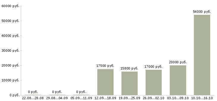 Вакансии работник торгового зала на выкладку Ростов-на-дону - Медиана зарплат работник торгового зала на выкладку Ростов-на-дону за 2 месяца