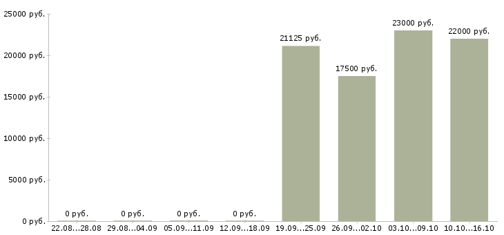 Вакансии работник торгового зала на выкладку в Краснодаре - Медиана зарплат работник торгового зала на выкладку в Краснодаре за 2 месяца