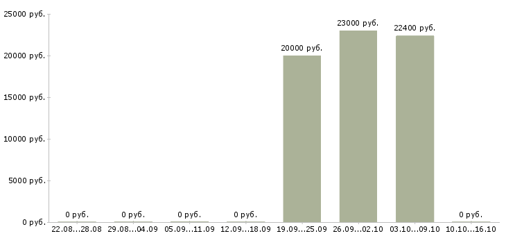 Вакансии рабочие на пищевое производство Удмуртия - Медиана зарплат рабочие на пищевое производство Удмуртия за 2 месяца