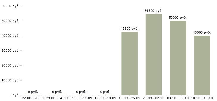 Вакансии руководитель коммерческих проектов Татарстан - Медиана зарплат руководитель коммерческих проектов Татарстан за 2 месяца