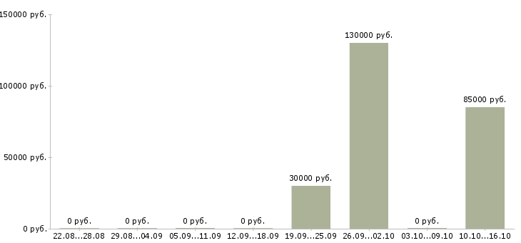 Вакансии руководитель отдела crm в Саратове - Медиана зарплат руководитель отдела crm в Саратове за 2 месяца