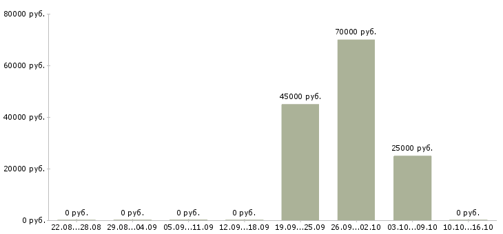 Вакансии руководитель отдела адаптации Ростов-на-дону - Медиана зарплат руководитель отдела адаптации Ростов-на-дону за 2 месяца