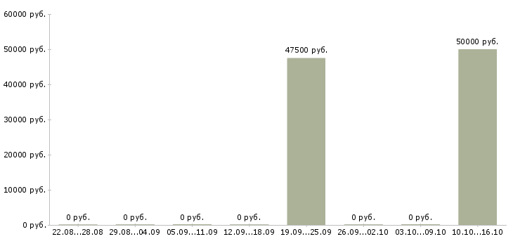 Вакансии руководитель проекта разработки в Туле - Медиана зарплат руководитель проекта разработки в Туле за 2 месяца