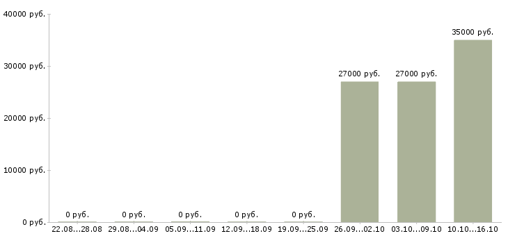 Вакансии руководитель салона связи в Екатеринбурге - Медиана зарплат руководитель салона связи в Екатеринбурге за 2 месяца