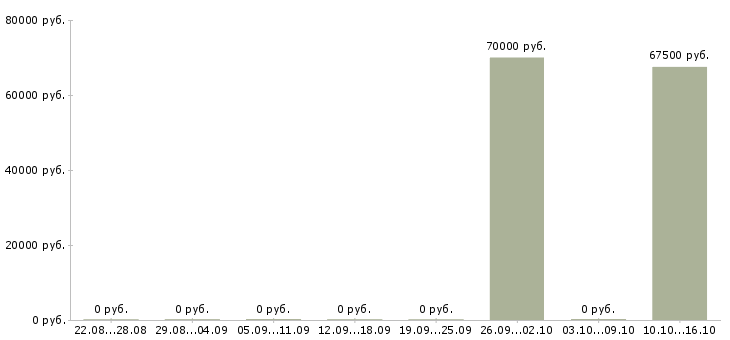 Вакансии сотрудник отдела продаж недвижимости в Пензе - Медиана зарплат сотрудник отдела продаж недвижимости в Пензе за 2 месяца