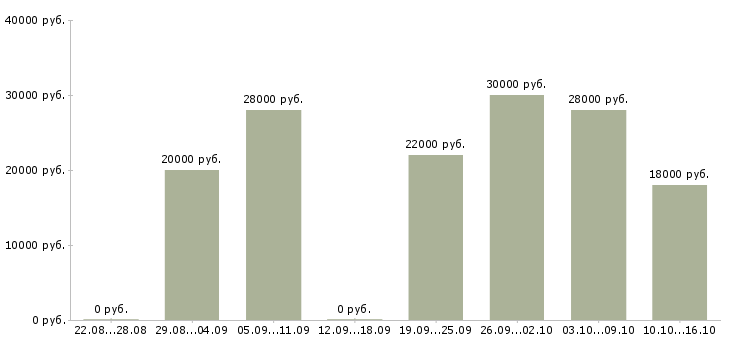Вакансии сотрудник по обработке заявок в Воронеже - Медиана зарплат сотрудник по обработке заявок в Воронеже за 2 месяца