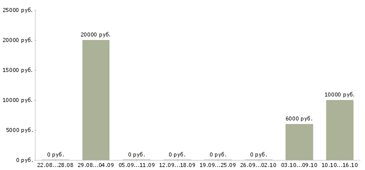 Вакансии сотрудник по оформлению заявок в Пскове - Медиана зарплат сотрудник по оформлению заявок в Пскове за 2 месяца