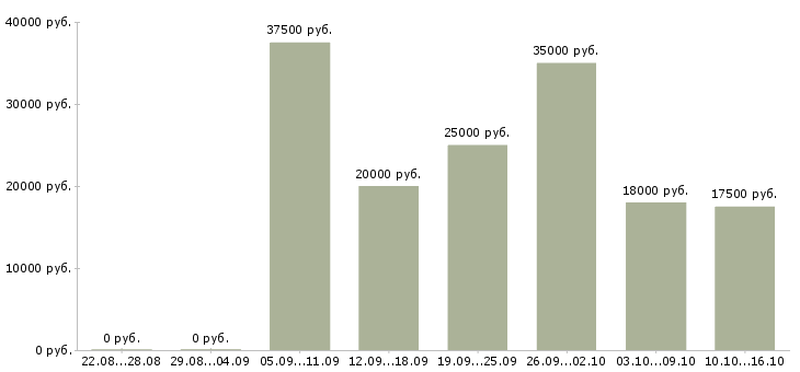 Вакансии сотрудники в интернет проект в Ижевске - Медиана зарплат сотрудники в интернет проект в Ижевске за 2 месяца